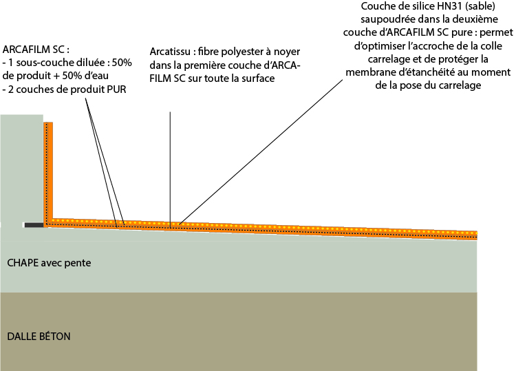 Etancheite sous carrelage Toiture pente NON nulle Arcafilm SC 2